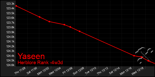 Last 31 Days Graph of Yaseen