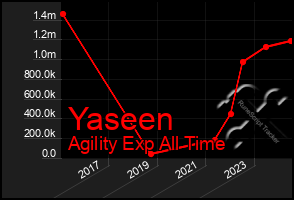 Total Graph of Yaseen