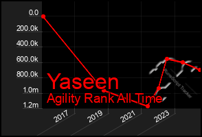 Total Graph of Yaseen