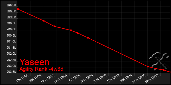 Last 31 Days Graph of Yaseen