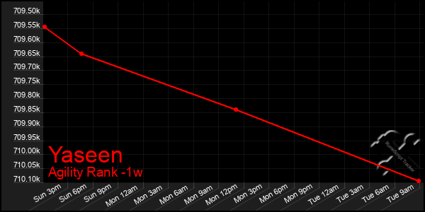 Last 7 Days Graph of Yaseen