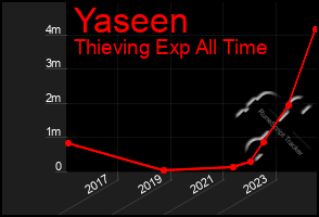 Total Graph of Yaseen