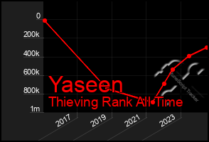 Total Graph of Yaseen