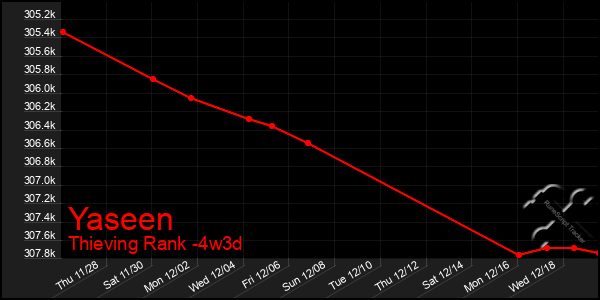 Last 31 Days Graph of Yaseen