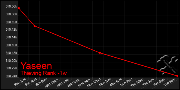 Last 7 Days Graph of Yaseen