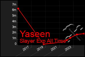 Total Graph of Yaseen