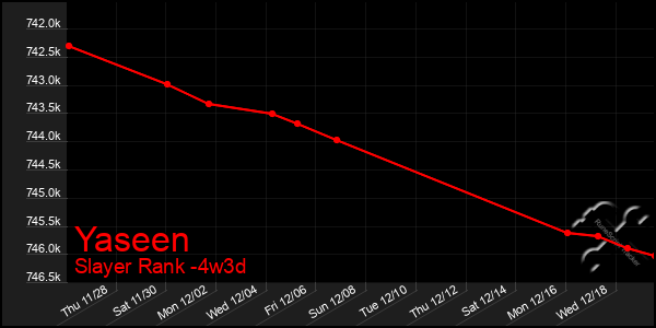 Last 31 Days Graph of Yaseen