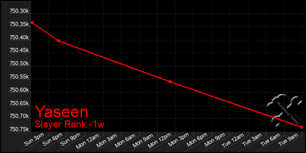 Last 7 Days Graph of Yaseen