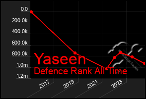 Total Graph of Yaseen