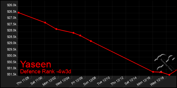 Last 31 Days Graph of Yaseen