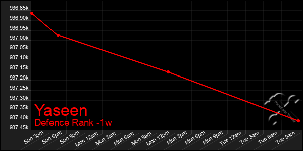 Last 7 Days Graph of Yaseen