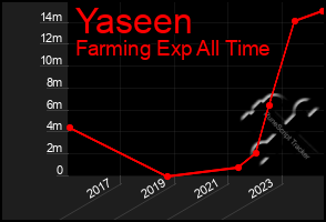 Total Graph of Yaseen