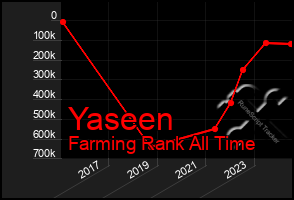 Total Graph of Yaseen