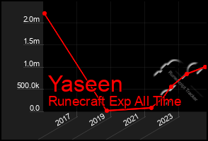 Total Graph of Yaseen