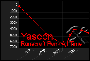 Total Graph of Yaseen