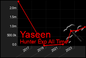 Total Graph of Yaseen