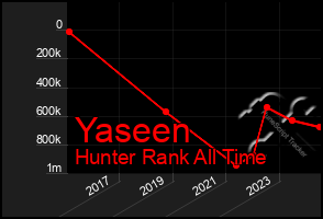 Total Graph of Yaseen