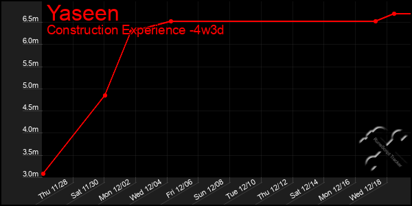 Last 31 Days Graph of Yaseen