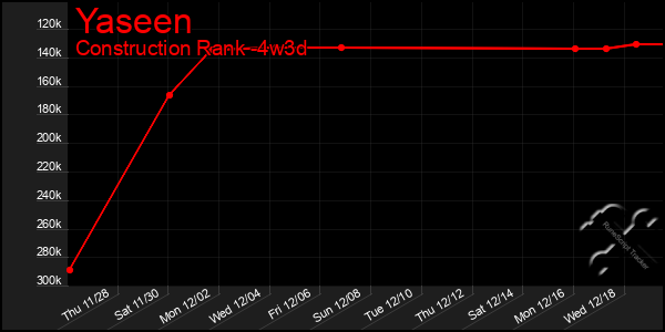 Last 31 Days Graph of Yaseen