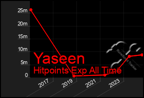 Total Graph of Yaseen