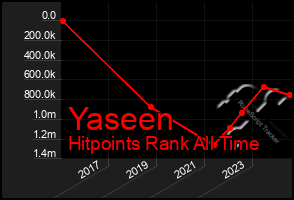 Total Graph of Yaseen