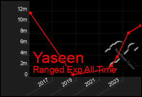 Total Graph of Yaseen