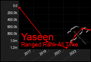 Total Graph of Yaseen