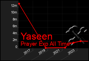 Total Graph of Yaseen