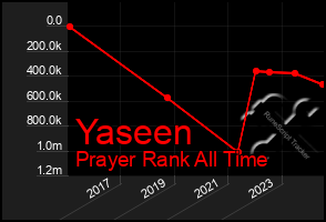 Total Graph of Yaseen