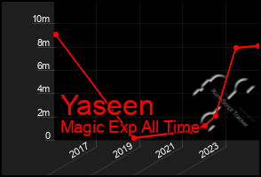 Total Graph of Yaseen