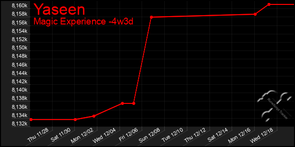 Last 31 Days Graph of Yaseen