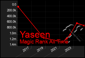 Total Graph of Yaseen