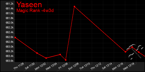 Last 31 Days Graph of Yaseen