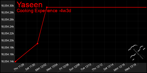 Last 31 Days Graph of Yaseen