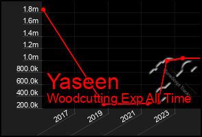 Total Graph of Yaseen