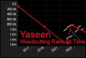 Total Graph of Yaseen