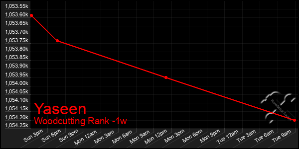 Last 7 Days Graph of Yaseen