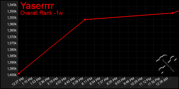 Last 7 Days Graph of Yaserrrr