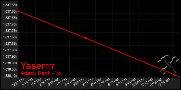 Last 7 Days Graph of Yaserrrr