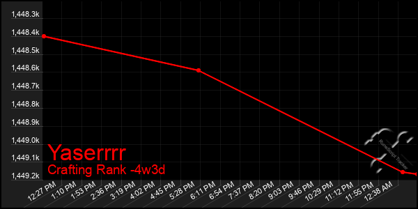 Last 31 Days Graph of Yaserrrr