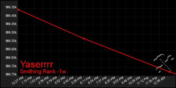 Last 7 Days Graph of Yaserrrr