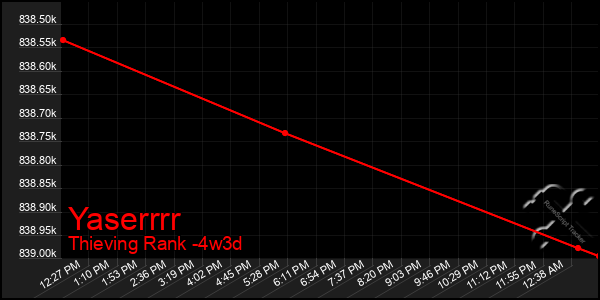 Last 31 Days Graph of Yaserrrr