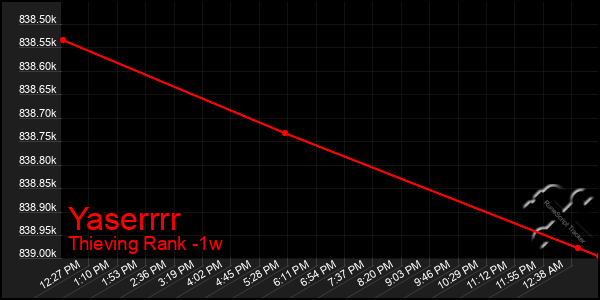 Last 7 Days Graph of Yaserrrr