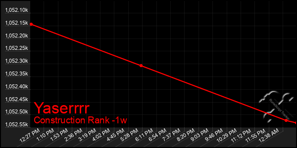 Last 7 Days Graph of Yaserrrr