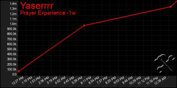 Last 7 Days Graph of Yaserrrr