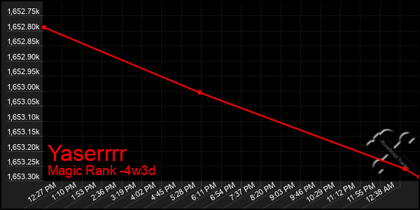 Last 31 Days Graph of Yaserrrr