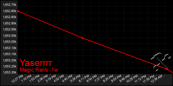 Last 7 Days Graph of Yaserrrr