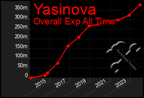 Total Graph of Yasinova