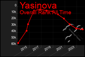 Total Graph of Yasinova