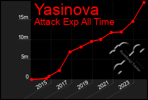 Total Graph of Yasinova